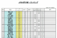 栗林達、JPBA男子総合ランキング